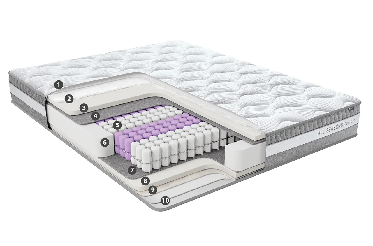 Structură saltea All Seasons Comfort straturi